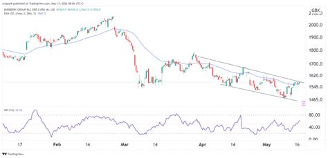 burberry share price|is Burberry a buy share.